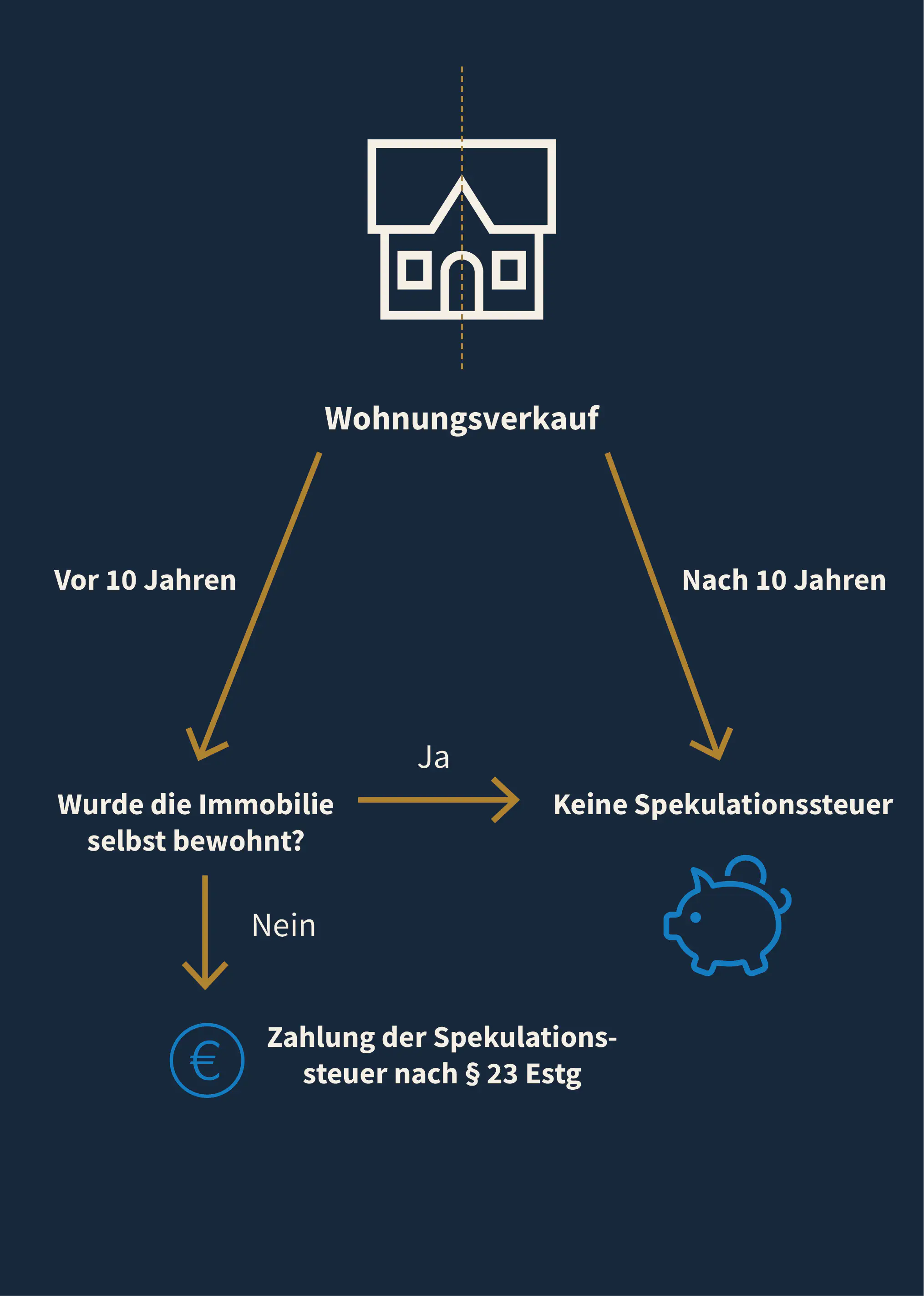 Flussdiagramm: Wohnungsverkauf vor/nach 10 Jahren, Selbstbewohnung bestimmt Spekulationssteuer.